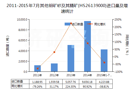 2011-2015年7月其他鉬礦砂及其精礦(HS26139000)進口量及增速統(tǒng)計
